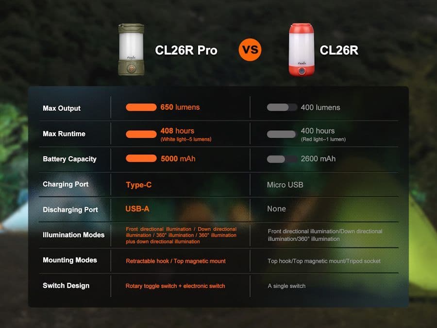 Fenix CL26R Pro Multi Beam Rechargeable Lantern - Grey Camo