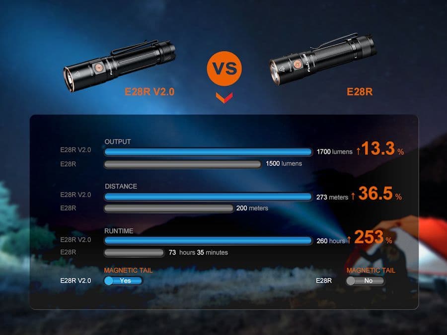 Fenix E28R V2.0 1700 Max lumen output Torch