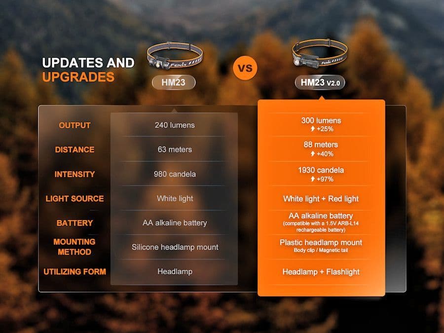 Fenix HM23 v2.0 AA Headlamp