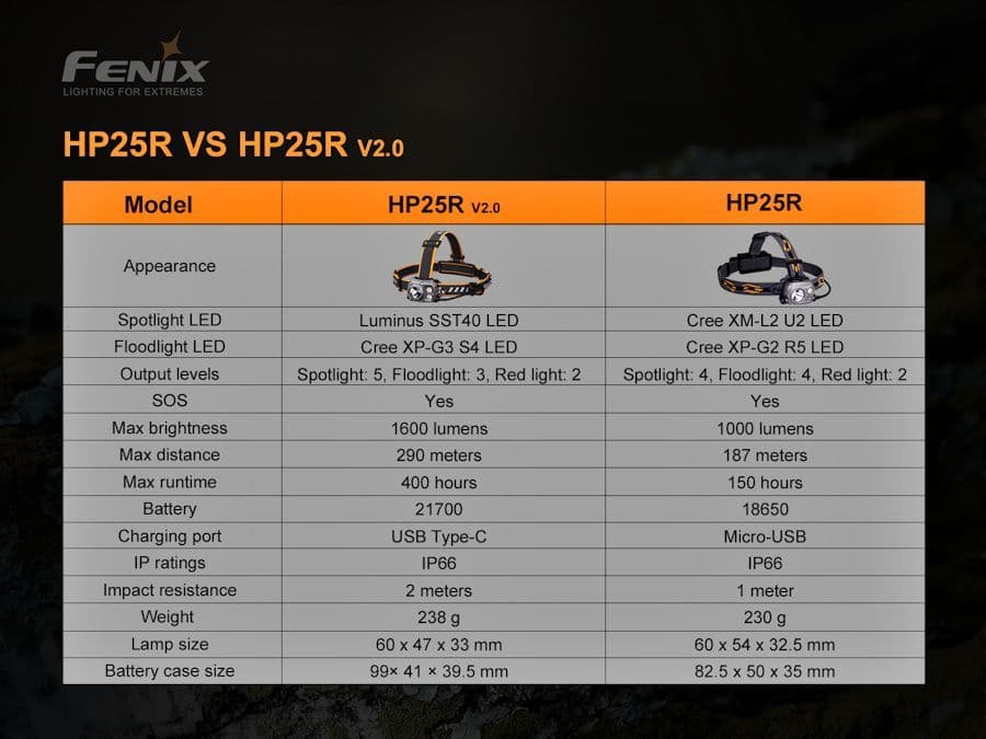 Fenix HP25R V2.0 1600 lumen headlamp