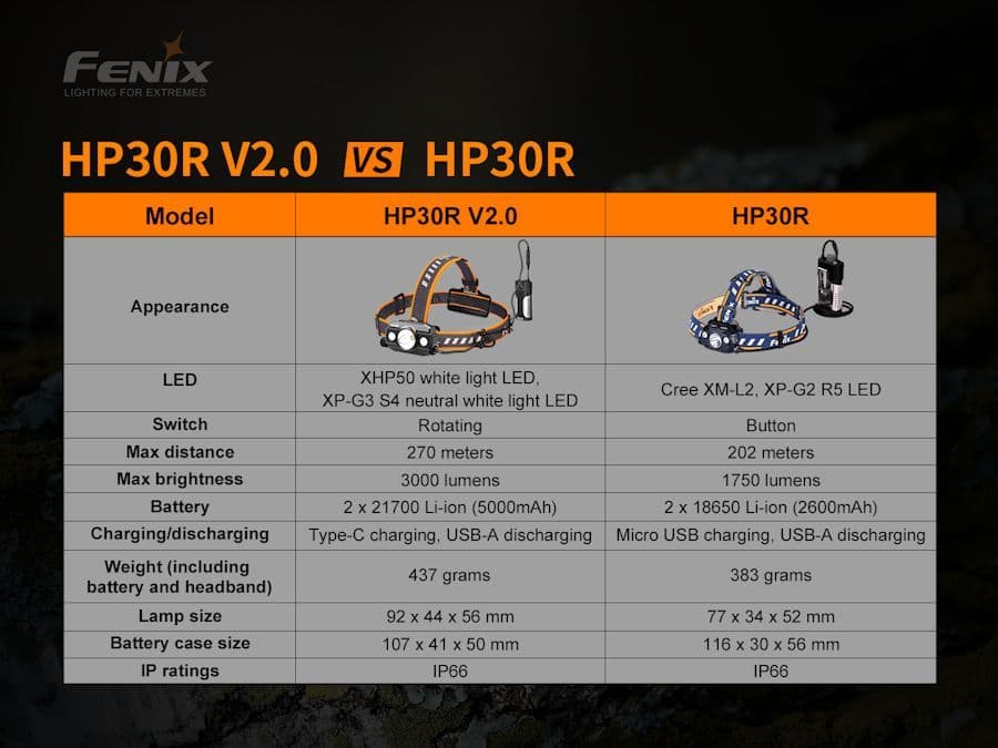 Fenix HP30R v2.0 Rechargeable Headlamp