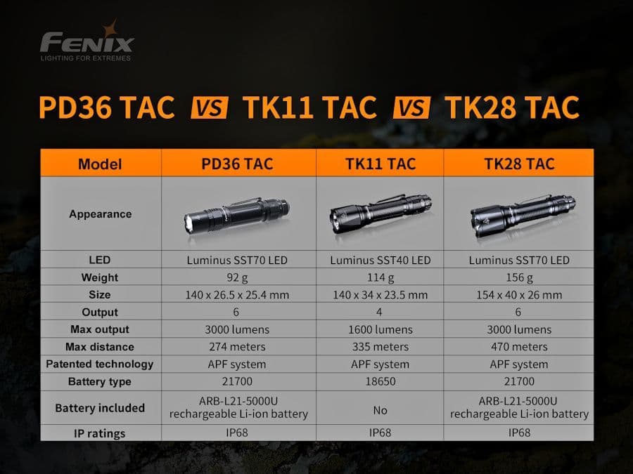 Fenix PD36 Tac Police Torch
