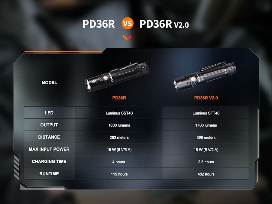 Fenix PD36R V2.0 Tactical Rechargeable Torch
