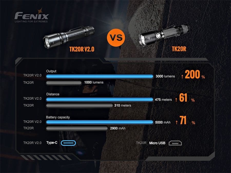 Fenix TK20R V2.0 Tactical