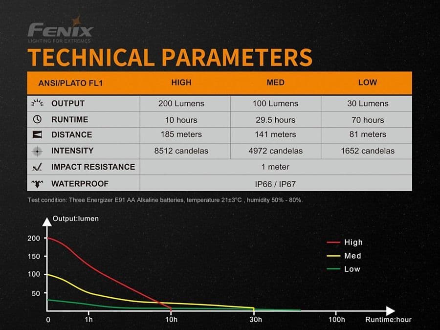 Fenix WF11E ATEX Intrinsically SafeTorch
